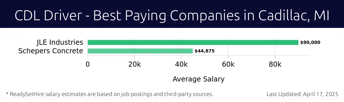 Graph displaying best paying company salaries for CDL Driver jobs in Cadillac, MI, highlighting JLE Industries with the highest at $90,000 and Schepers Concrete with the lowest at $44,875.