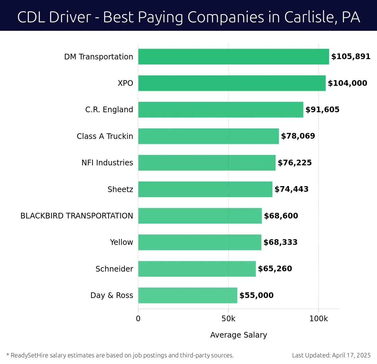 Graph displaying best paying company salaries for CDL Driver jobs in Carlisle, PA, highlighting DM Transportation with the highest at $105,891 and Day & Ross with the lowest at $55,000.