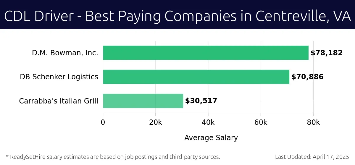 Graph displaying best paying company salaries for CDL Driver jobs in Centreville, VA, highlighting D.M. Bowman, Inc. with the highest at $78,182 and Carrabba's Italian Grill with the lowest at $30,517.