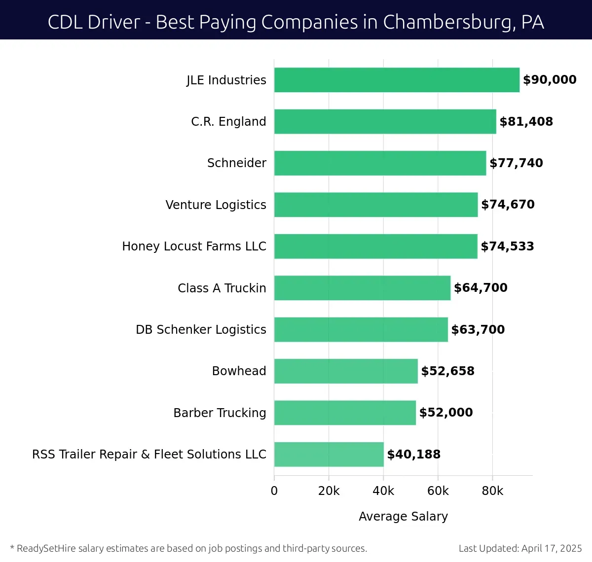 Graph displaying best paying company salaries for CDL Driver jobs in Chambersburg, PA, highlighting JLE Industries with the highest at $90,000 and RSS Trailer Repair & Fleet Solutions LLC with the lowest at $40,188.