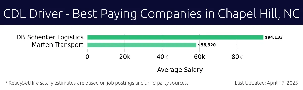 Graph displaying best paying company salaries for CDL Driver jobs in Chapel Hill, NC, highlighting DB Schenker Logistics with the highest at $94,133 and Marten Transport with the lowest at $58,320.