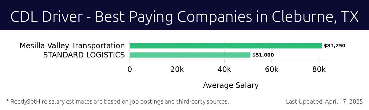 Graph displaying best paying company salaries for CDL Driver jobs in Cleburne, TX, highlighting Mesilla Valley Transportation with the highest at $81,250 and STANDARD LOGISTICS with the lowest at $51,000.