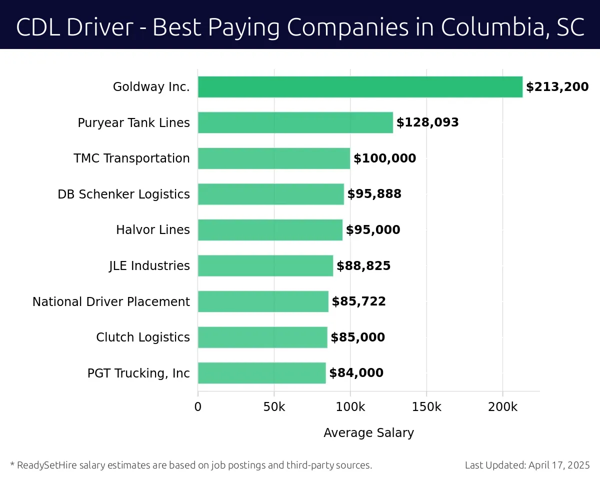 Graph displaying best paying company salaries for CDL Driver jobs in Columbia, SC, highlighting Beemac Trucking, LLC with the highest at $213,200 and PGT Trucking, Inc with the lowest at $84,000.