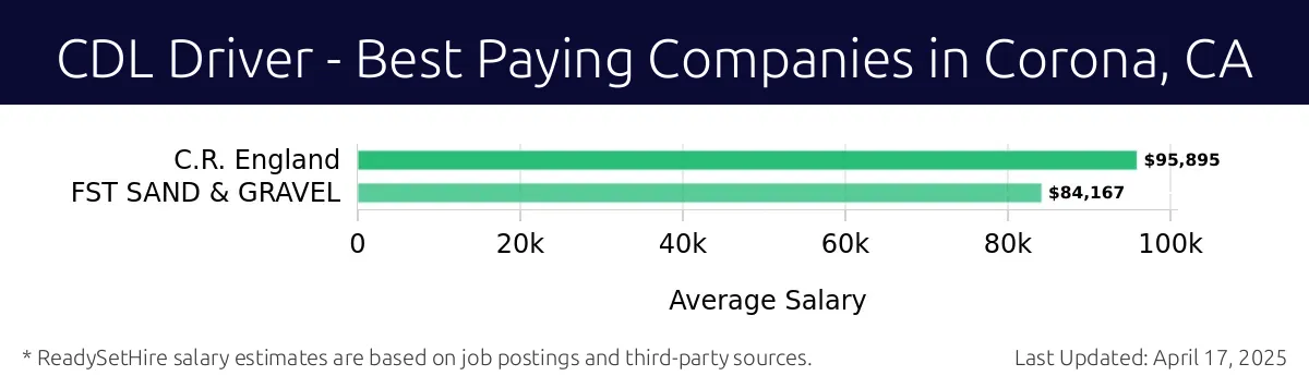 Graph displaying best paying company salaries for CDL Driver jobs in Corona, CA, highlighting C.R. England with the highest at $95,895 and FST SAND & GRAVEL with the lowest at $84,167.