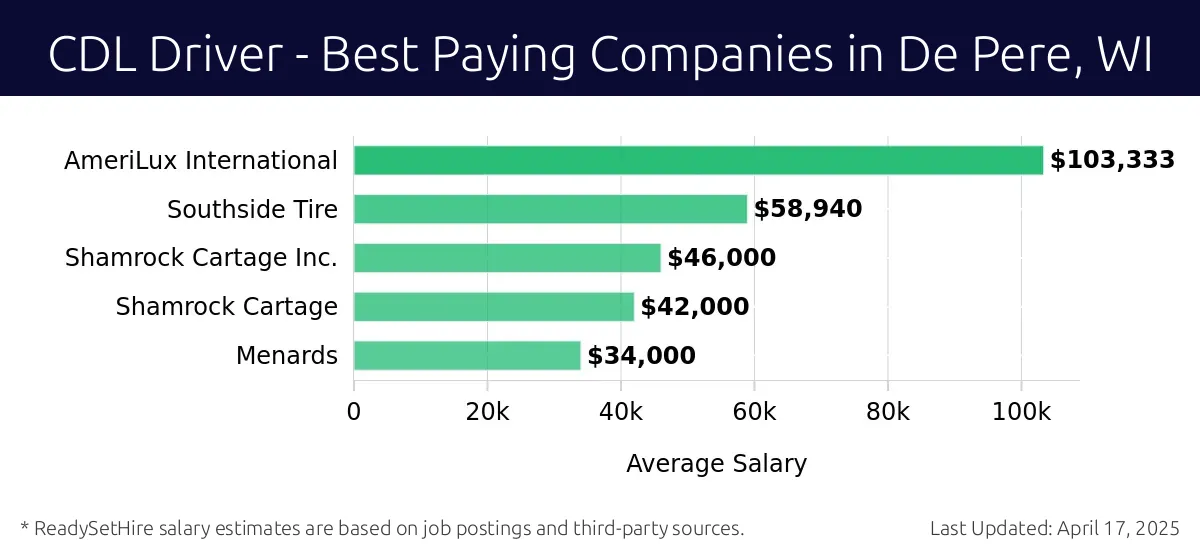 Graph displaying best paying company salaries for CDL Driver jobs in De Pere, WI, highlighting JBT Service, Inc with the highest at $103,333 and Menards with the lowest at $34,000.