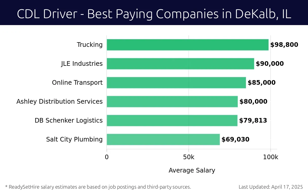 Graph displaying best paying company salaries for CDL Driver jobs in DeKalb, IL, highlighting JLE Industries with the highest at $98,800 and Salt City Plumbing with the lowest at $79,813.
