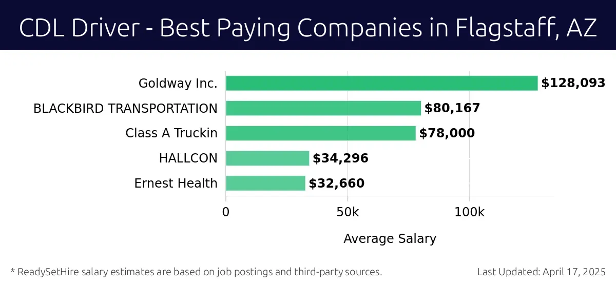 Graph displaying best paying company salaries for CDL Driver jobs in Flagstaff, AZ, highlighting Goldway Inc. with the highest at $128,093 and Class A Truckin with the lowest at $78,000.