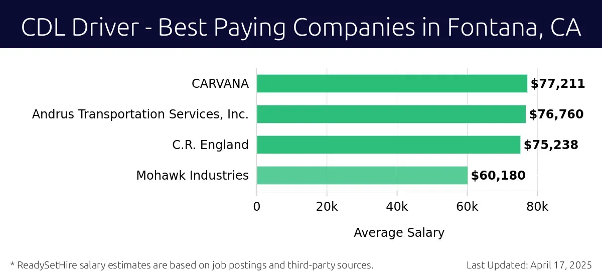 Graph displaying best paying company salaries for CDL Driver jobs in Fontana, CA, highlighting CARVANA with the highest at $77,211 and Mohawk Industries with the lowest at $60,180.