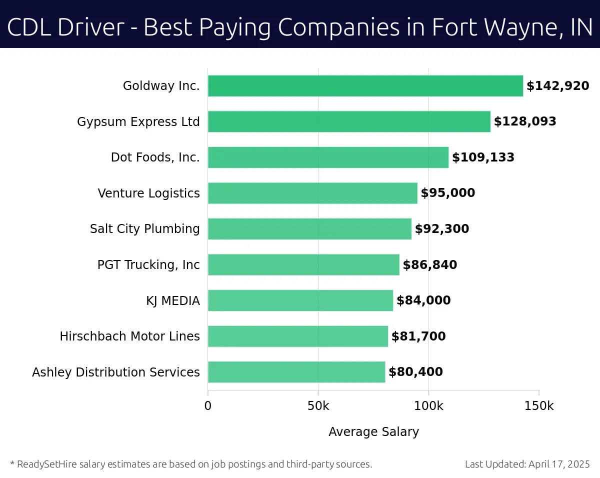 Graph displaying best paying company salaries for CDL Driver jobs in Fort Wayne, IN, highlighting JLE Industries with the highest at $142,920 and Ashley Distribution Services with the lowest at $80,400.
