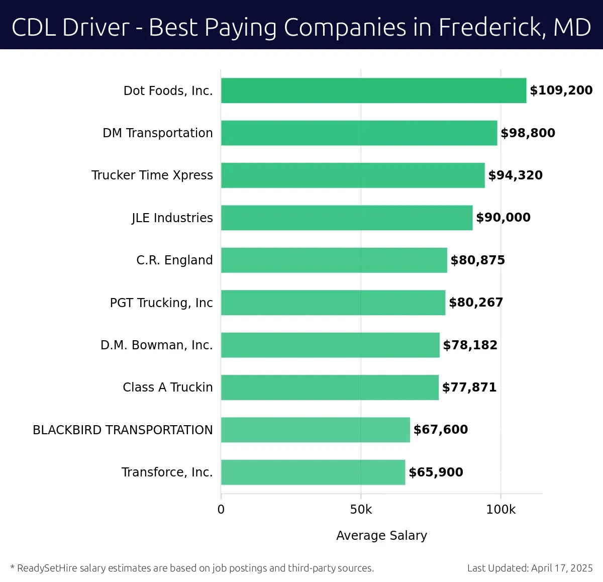 Graph displaying best paying company salaries for CDL Driver jobs in Frederick, MD, highlighting Dot Foods, Inc. with the highest at $109,200 and Transforce, Inc. with the lowest at $65,900.