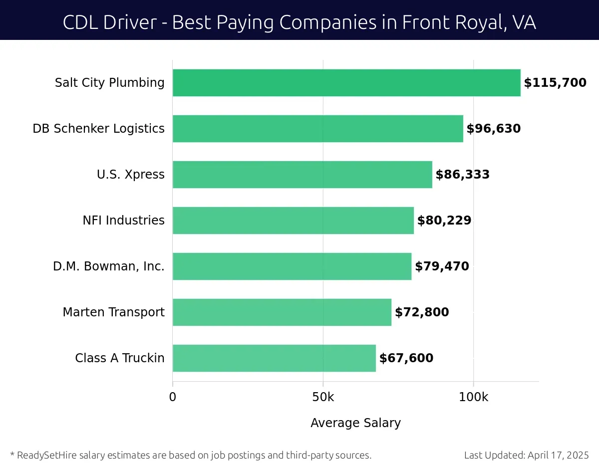 Graph displaying best paying company salaries for CDL Driver jobs in Front Royal, VA, highlighting Salt City Plumbing with the highest at $115,700 and Class A Truckin with the lowest at $67,600.