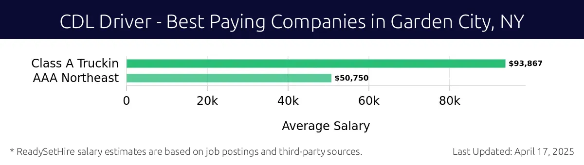 Graph displaying best paying company salaries for CDL Driver jobs in Garden City, NY, highlighting Class A Truckin with the highest at $93,867 and AAA Northeast with the lowest at $50,750.