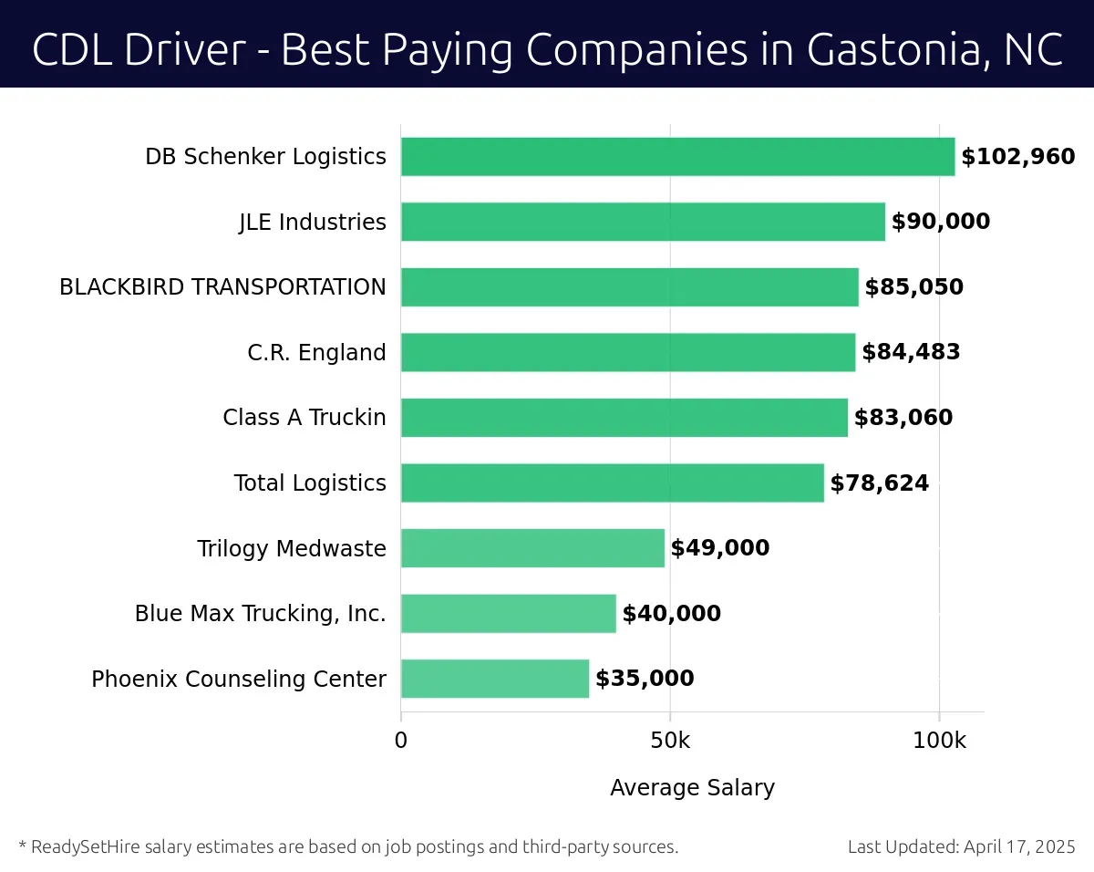 Graph displaying best paying company salaries for CDL Driver jobs in Gastonia, NC, highlighting DB Schenker Logistics with the highest at $102,960 and Phoenix Counseling Center with the lowest at $35,000.