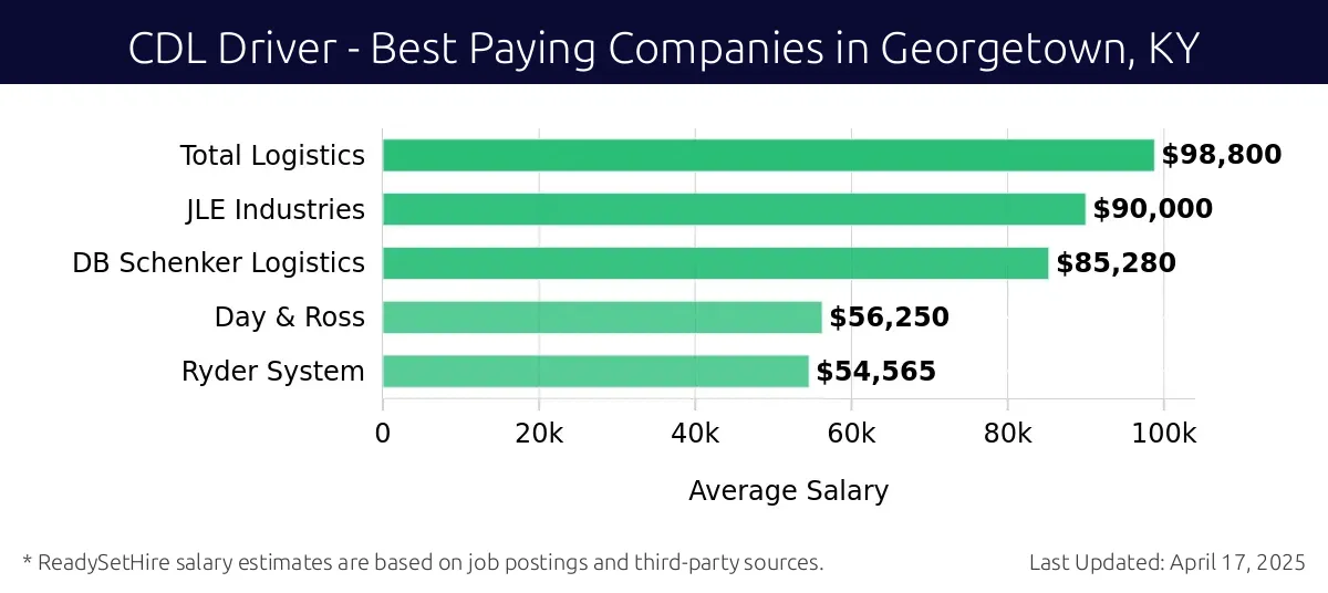 Graph displaying best paying company salaries for CDL Driver jobs in Georgetown, KY, highlighting Total Logistics with the highest at $98,800 and Ryder System with the lowest at $54,565.