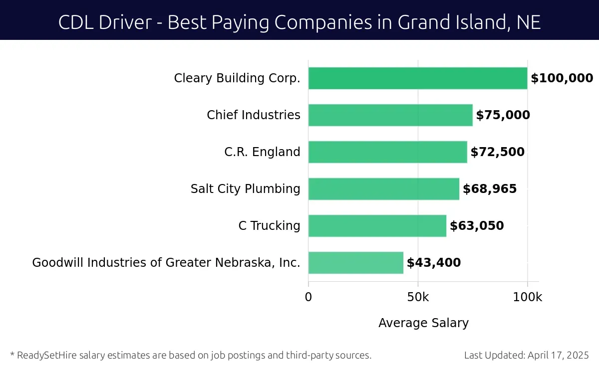 Graph displaying best paying company salaries for CDL Driver jobs in Grand Island, NE, highlighting Cleary Building Corp. with the highest at $100,000 and Goodwill Industries of Greater Nebraska, Inc. with the lowest at $43,400.