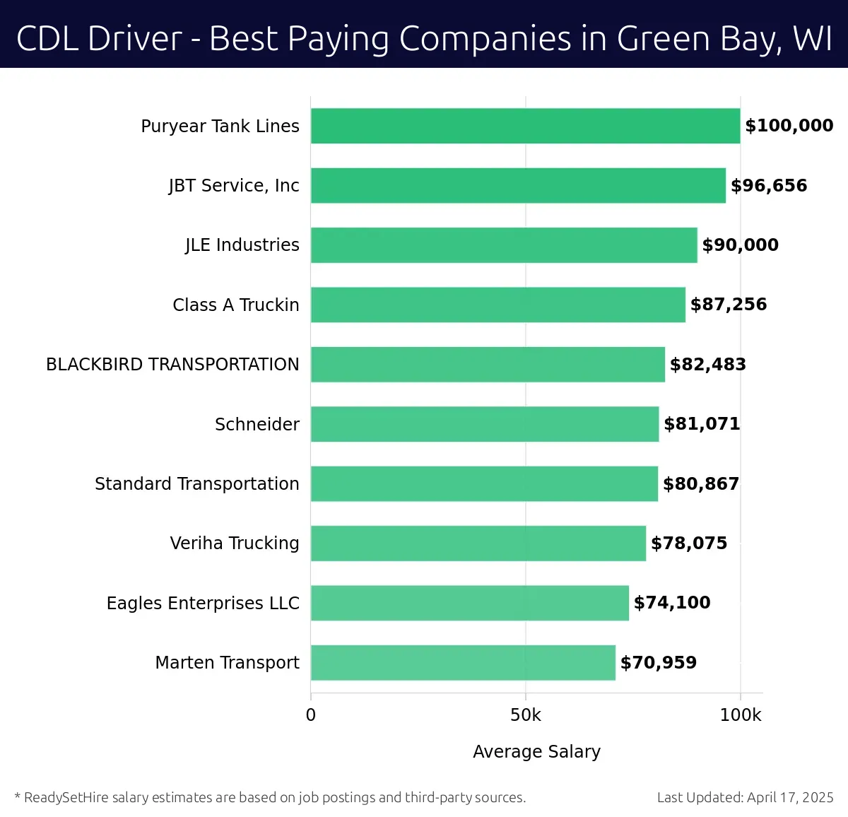 Graph displaying best paying company salaries for CDL Driver jobs in Green Bay, WI, highlighting Puryear Tank Lines with the highest at $100,000 and Marten Transport with the lowest at $70,959.