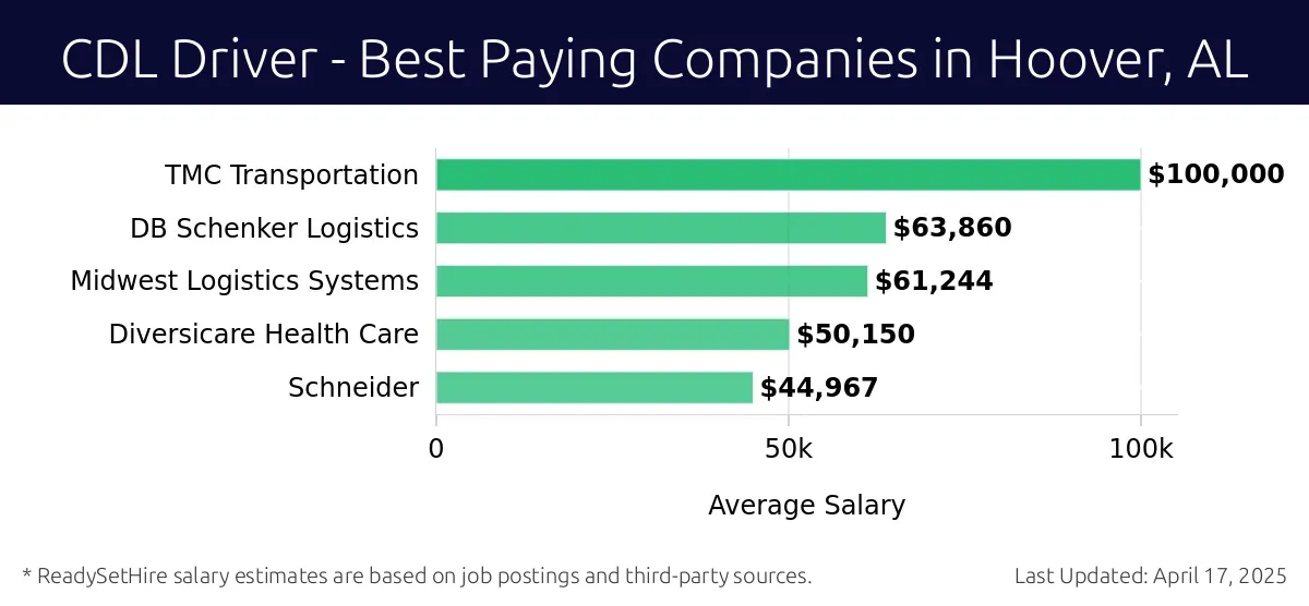 Graph displaying best paying company salaries for CDL Driver jobs in Hoover, AL, highlighting TMC Transportation with the highest at $100,000 and Schneider with the lowest at $44,967.