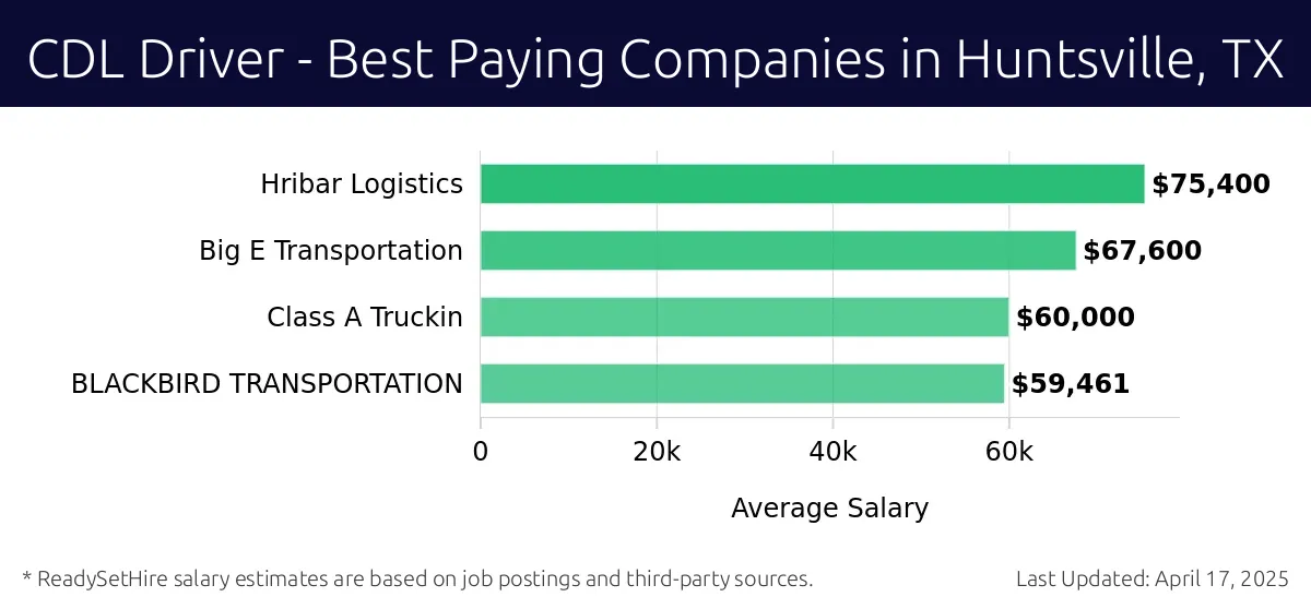 Graph displaying best paying company salaries for CDL Driver jobs in Huntsville, TX, highlighting Hribar Logistics with the highest at $75,400 and BLACKBIRD TRANSPORTATION with the lowest at $59,461.