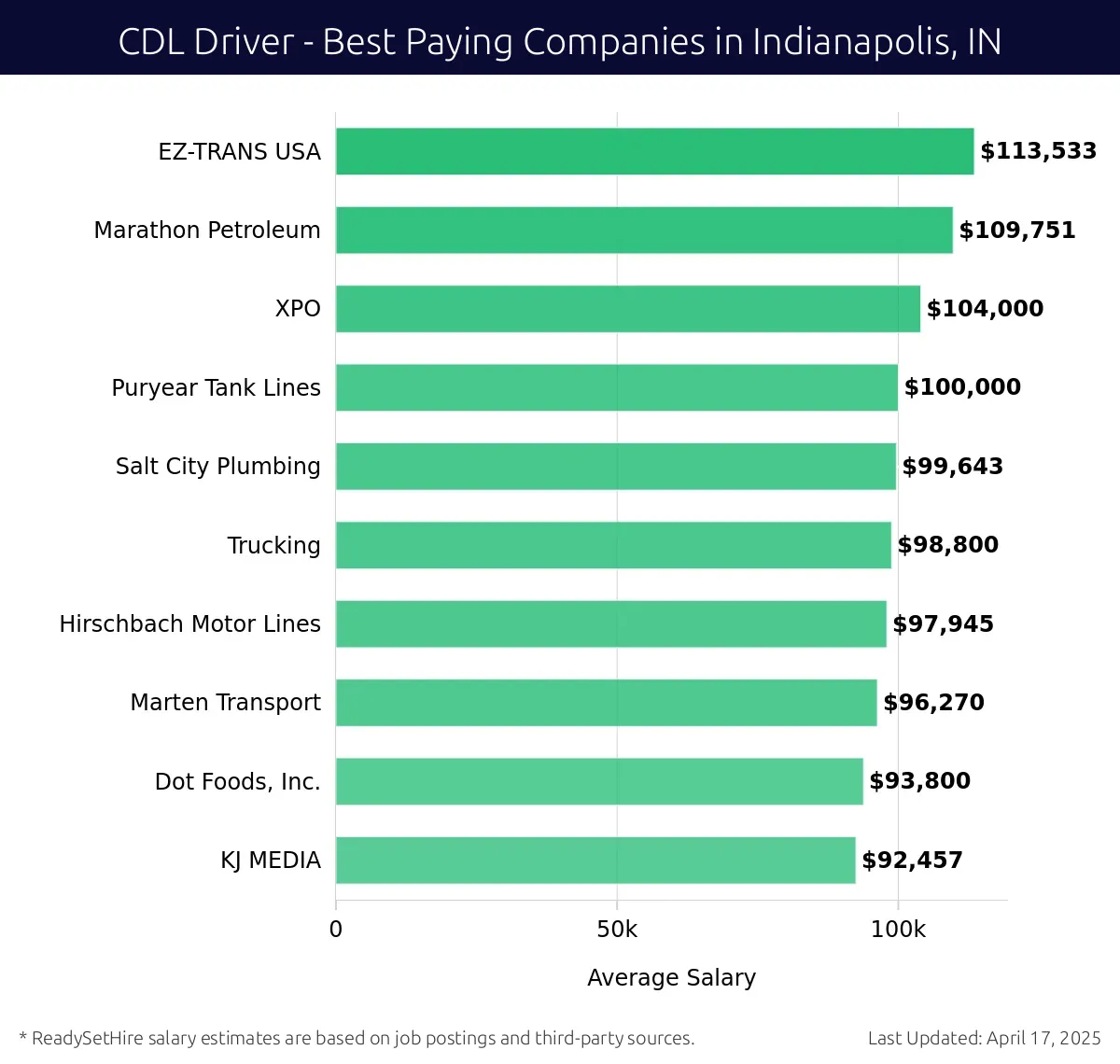 Graph displaying best paying company salaries for CDL Driver jobs in Indianapolis, IN, highlighting EZ-TRANS USA with the highest at $113,533 and KJ MEDIA with the lowest at $92,457.