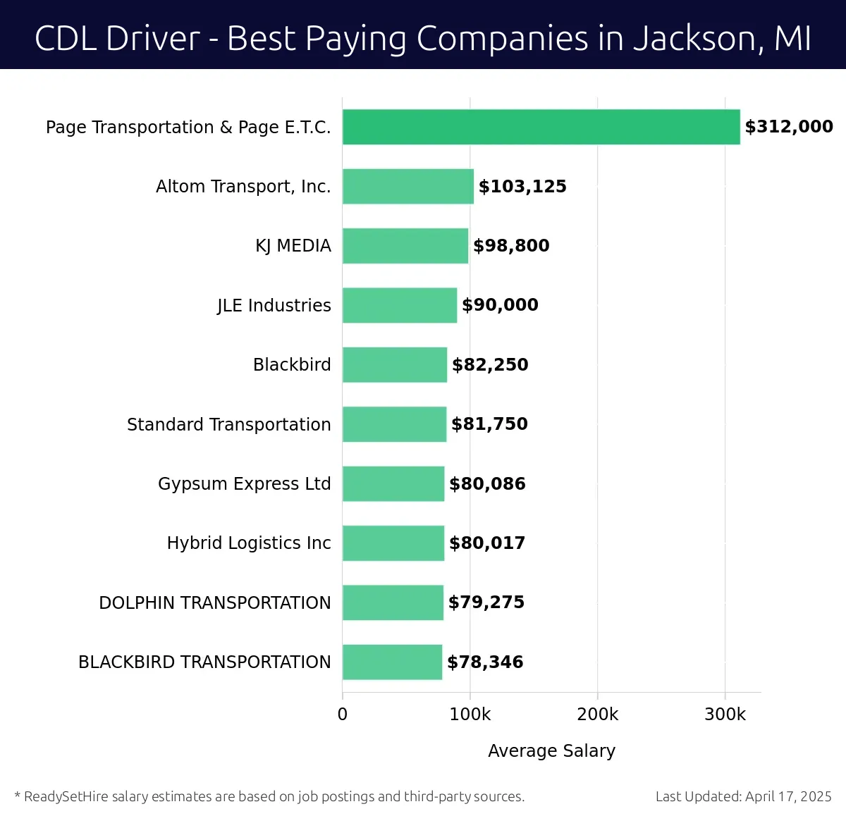 Graph displaying best paying company salaries for CDL Driver jobs in Jackson, MI, highlighting Page Transportation & Page E.T.C. with the highest at $312,000 and BLACKBIRD TRANSPORTATION with the lowest at $78,346.