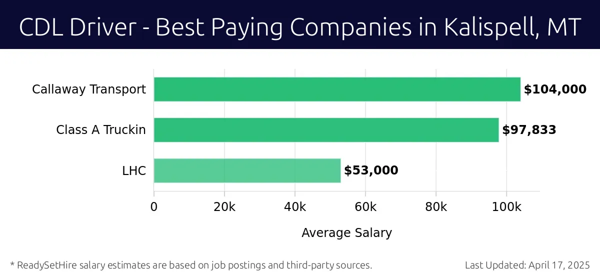 Graph displaying best paying company salaries for CDL Driver jobs in Kalispell, MT, highlighting Salt City Plumbing with the highest at $104,000 and LHC with the lowest at $53,000.