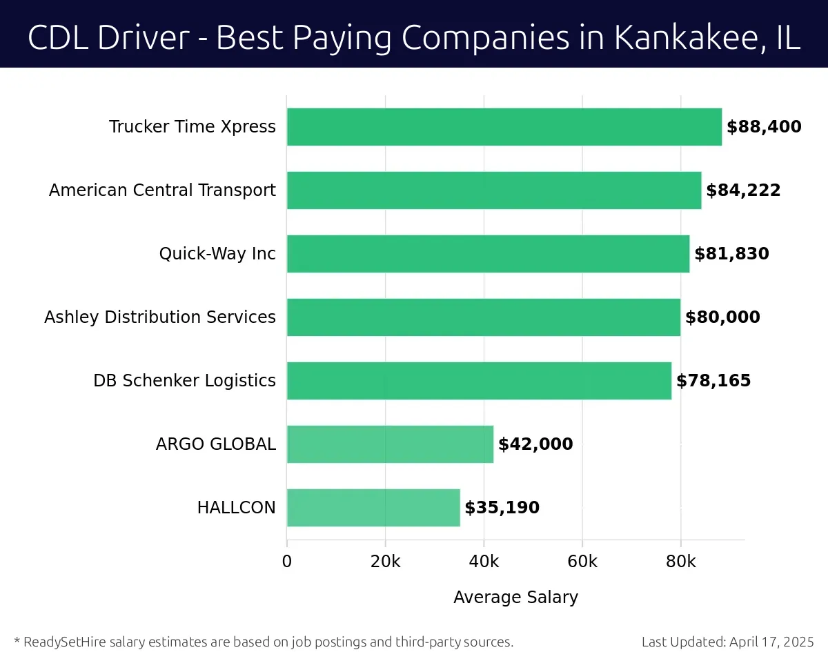 Graph displaying best paying company salaries for CDL Driver jobs in Kankakee, IL, highlighting Trucker Time Xpress with the highest at $88,400 and HALLCON with the lowest at $35,190.