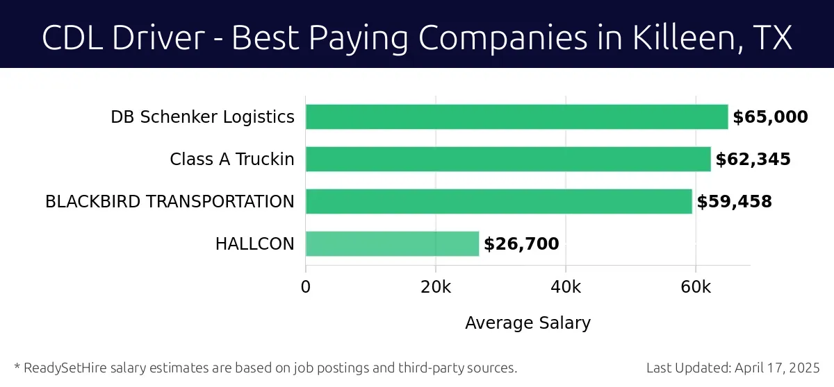 Graph displaying best paying company salaries for CDL Driver jobs in Killeen, TX, highlighting DB Schenker Logistics with the highest at $65,000 and HALLCON with the lowest at $26,700.