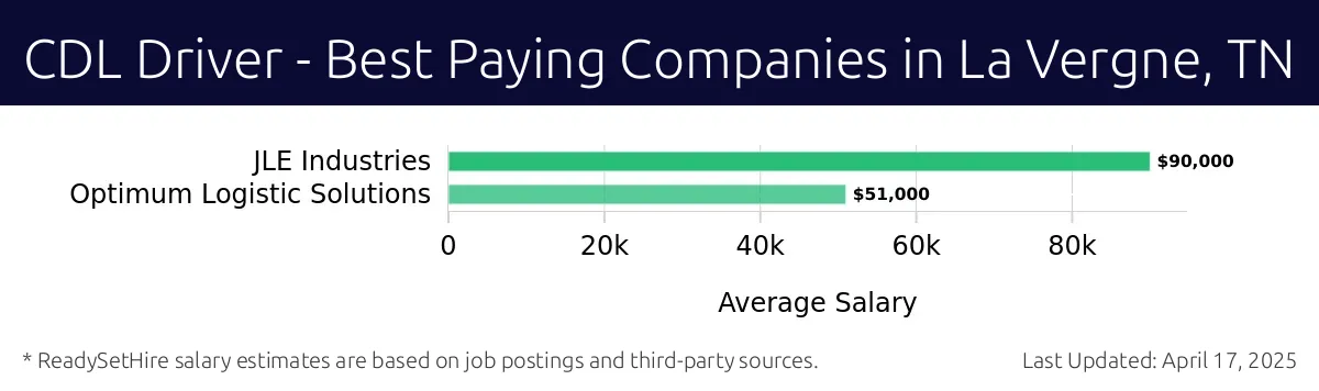 Graph displaying best paying company salaries for CDL Driver jobs in La Vergne, TN, highlighting JLE Industries with the highest at $90,000 and Optimum Logistic Solutions with the lowest at $51,000.