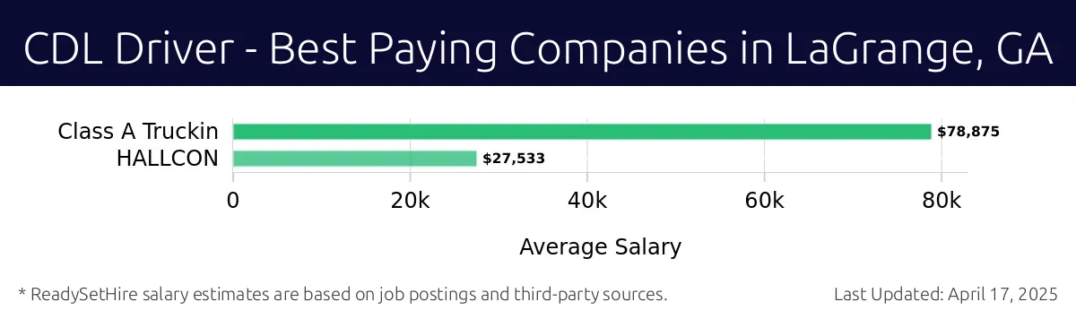 Graph displaying best paying company salaries for CDL Driver jobs in LaGrange, GA, highlighting Class A Truckin with the highest at $78,875 and HALLCON with the lowest at $27,533.