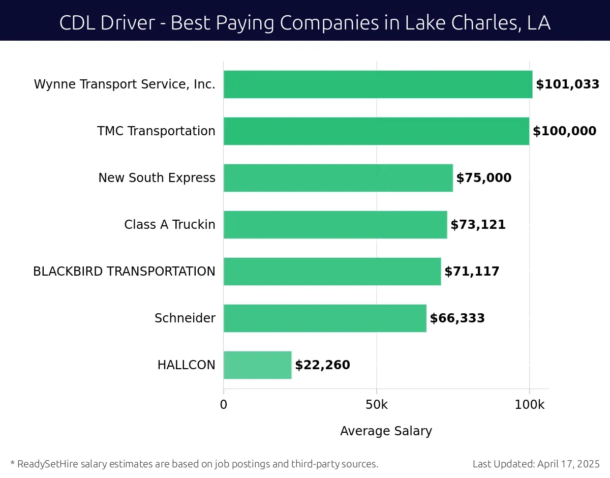 Graph displaying best paying company salaries for CDL Driver jobs in Lake Charles, LA, highlighting Wynne Transport Service, Inc. with the highest at $101,033 and HALLCON with the lowest at $22,260.