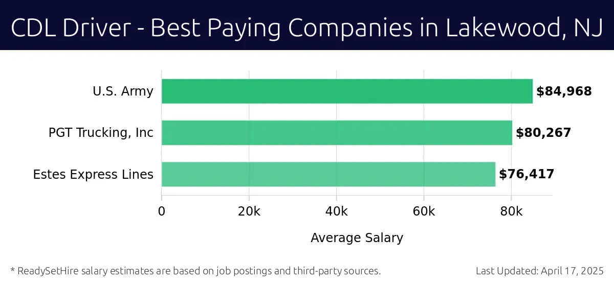Graph displaying best paying company salaries for CDL Driver jobs in Lakewood, NJ, highlighting U.S. Army with the highest at $84,968 and Estes Express Lines with the lowest at $76,417.