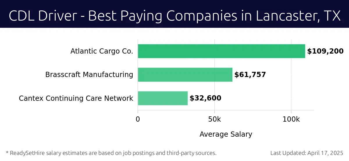 Graph displaying best paying company salaries for CDL Driver jobs in Lancaster, TX, highlighting Atlantic Cargo Co. with the highest at $109,200 and Cantex Continuing Care Network with the lowest at $32,600.