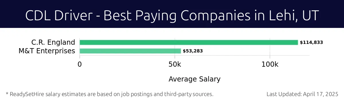 Graph displaying best paying company salaries for CDL Driver jobs in Lehi, UT, highlighting C.R. England with the highest at $114,833 and M&T Enterprises with the lowest at $53,283.
