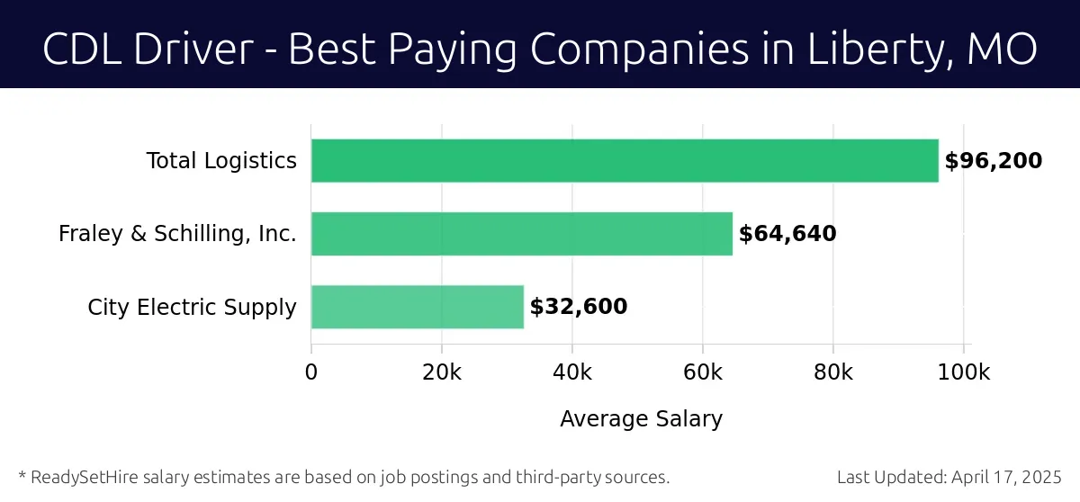 Graph displaying best paying company salaries for CDL Driver jobs in Liberty, MO, highlighting Total Logistics with the highest at $96,200 and City Electric Supply with the lowest at $32,600.