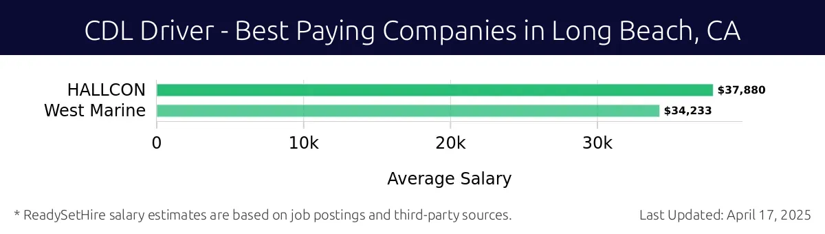 Graph displaying best paying company salaries for CDL Driver jobs in Long Beach, CA, highlighting HALLCON with the highest at $37,880 and West Marine with the lowest at $34,233.