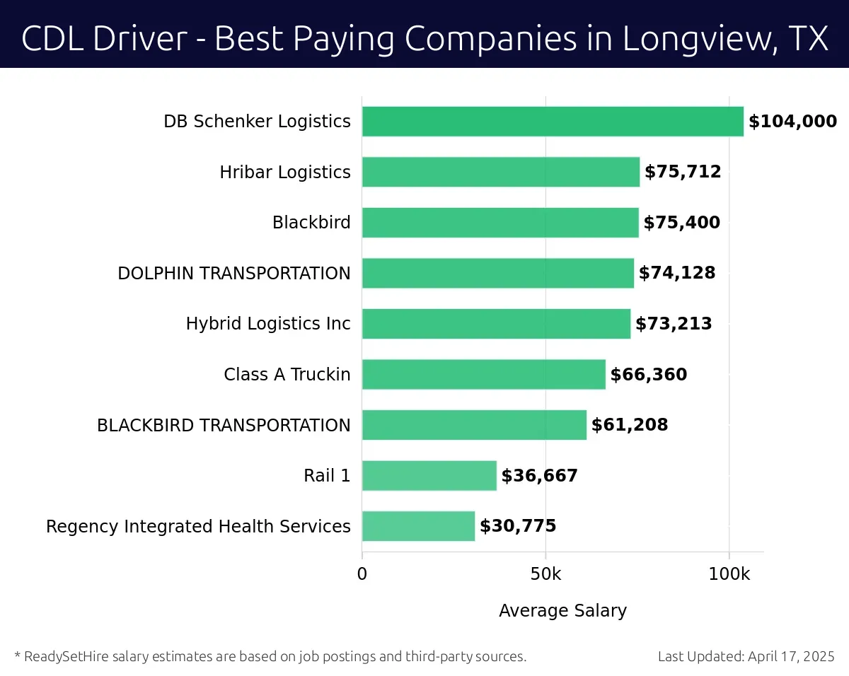 Graph displaying best paying company salaries for CDL Driver jobs in Longview, TX, highlighting Salt City Plumbing with the highest at $104,000 and Regency Integrated Health Services with the lowest at $30,775.