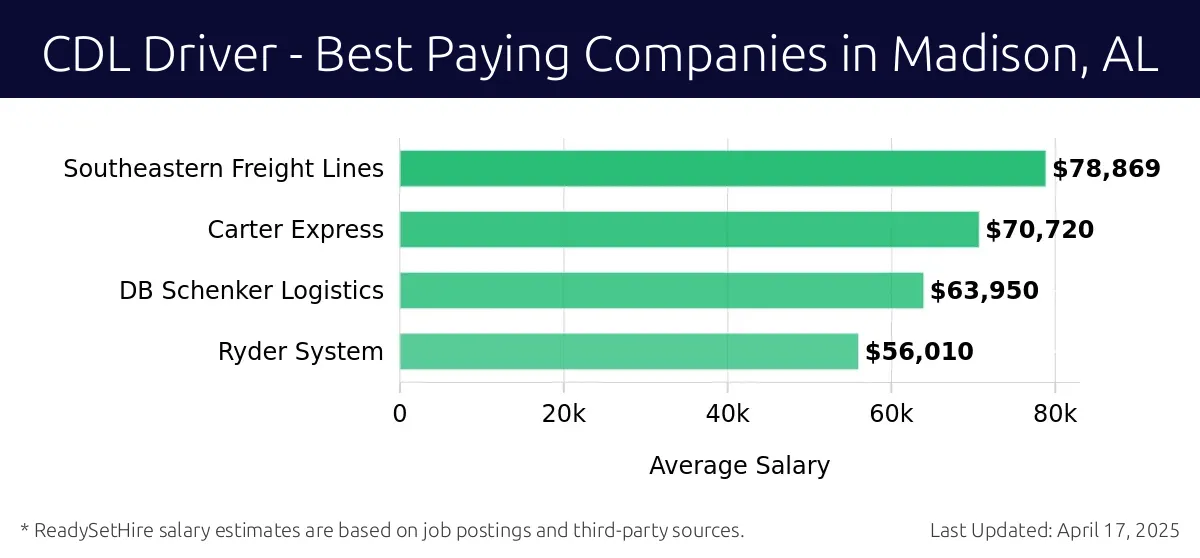 Graph displaying best paying company salaries for CDL Driver jobs in Madison, AL, highlighting Southeastern Freight Lines with the highest at $78,869 and Ryder System with the lowest at $56,010.