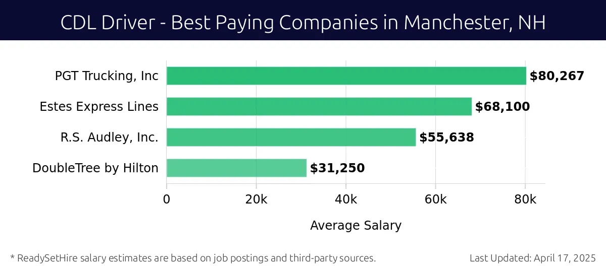 Graph displaying best paying company salaries for CDL Driver jobs in Manchester, NH, highlighting PGT Trucking, Inc with the highest at $80,267 and DoubleTree by Hilton with the lowest at $31,250.