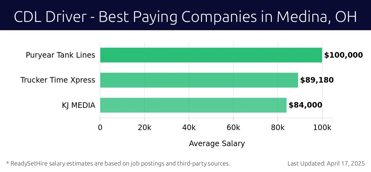 Graph displaying best paying company salaries for CDL Driver jobs in Medina, OH, highlighting Puryear Tank Lines with the highest at $100,000 and KJ MEDIA with the lowest at $84,000.