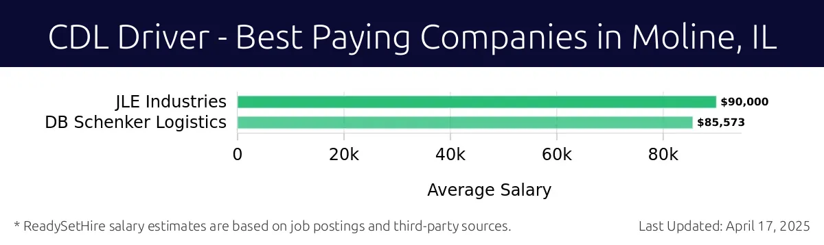 Graph displaying best paying company salaries for CDL Driver jobs in Moline, IL, highlighting JLE Industries with the highest at $90,000 and DB Schenker Logistics with the lowest at $85,573.