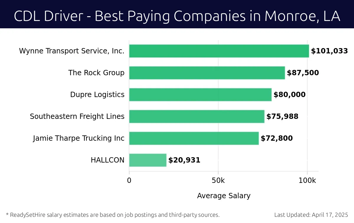 Graph displaying best paying company salaries for CDL Driver jobs in Monroe, LA, highlighting Wynne Transport Service, Inc. with the highest at $101,033 and HALLCON with the lowest at $20,931.