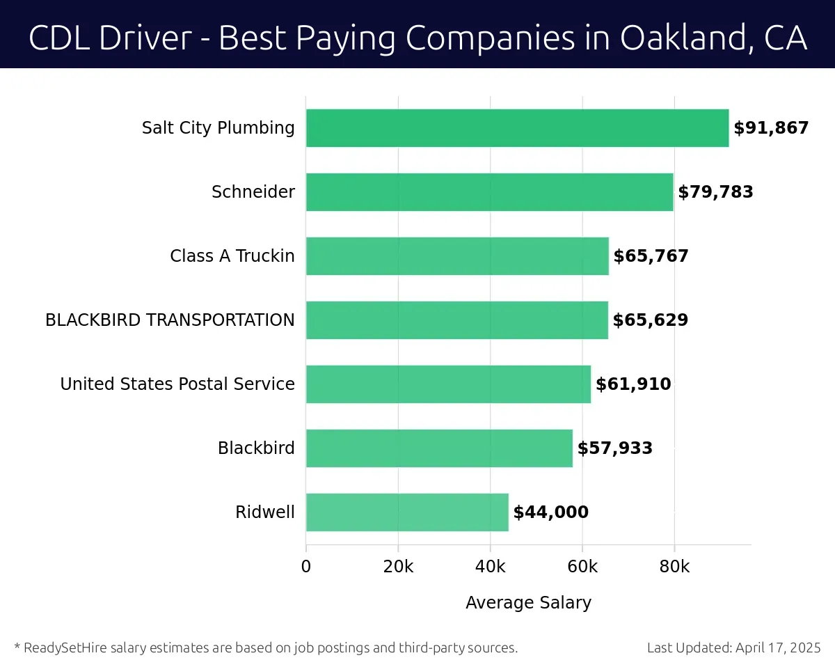 Graph displaying best paying company salaries for CDL Driver jobs in Oakland, CA, highlighting Salt City Plumbing with the highest at $91,867 and Ridwell with the lowest at $44,000.