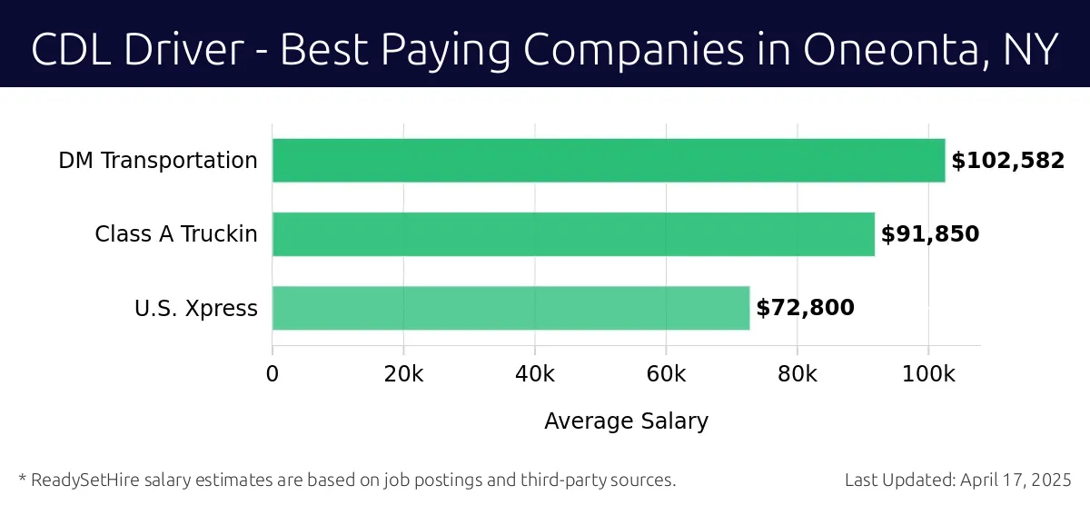 Graph displaying best paying company salaries for CDL Driver jobs in Oneonta, NY, highlighting DM Transportation with the highest at $102,582 and U.S. Xpress with the lowest at $72,800.