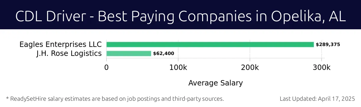 Graph displaying best paying company salaries for CDL Driver jobs in Opelika, AL, highlighting Eagles Enterprises LLC with the highest at $289,375 and J.H. Rose Logistics with the lowest at $62,400.