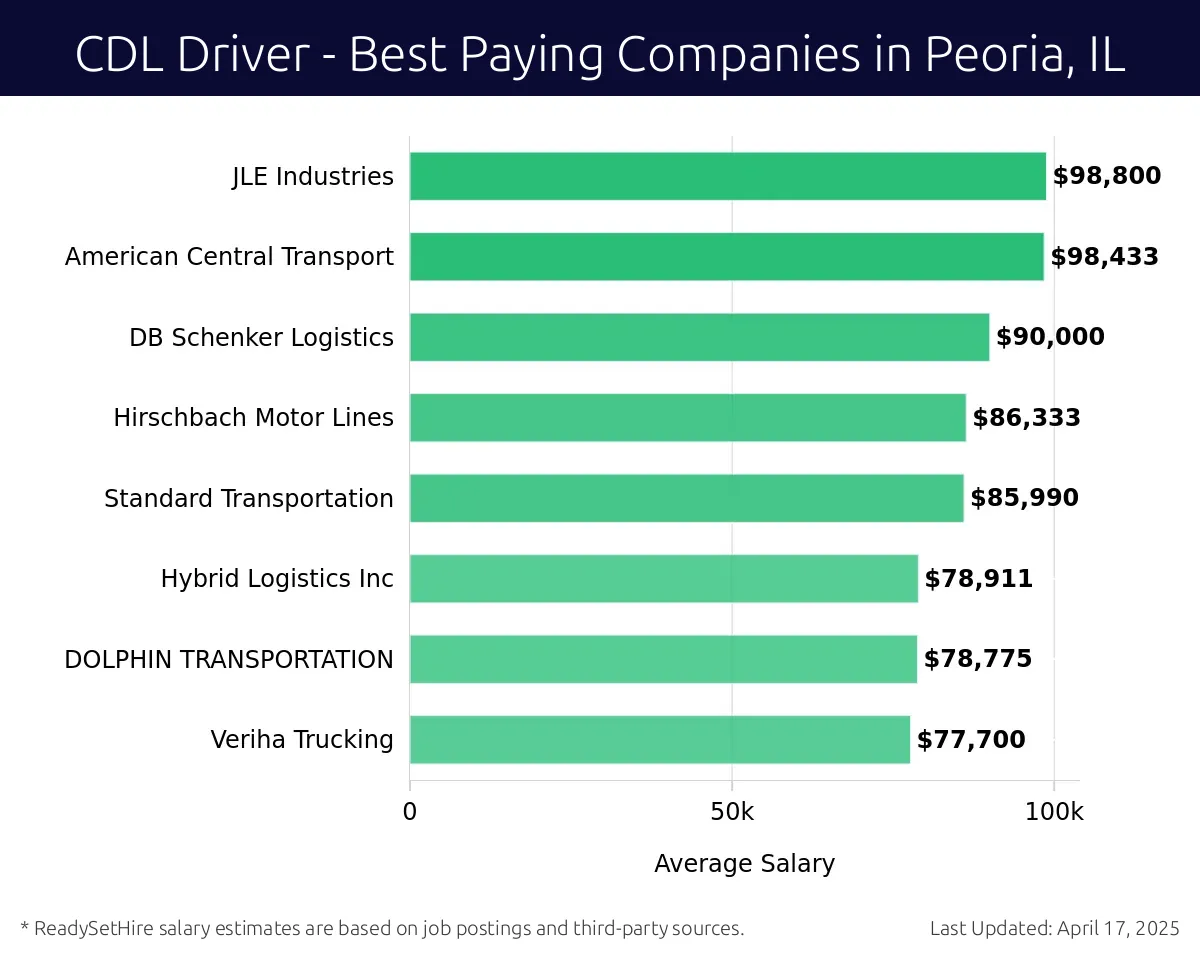 Graph displaying best paying company salaries for CDL Driver jobs in Peoria, IL, highlighting KJ MEDIA with the highest at $98,800 and Veriha Trucking with the lowest at $77,700.