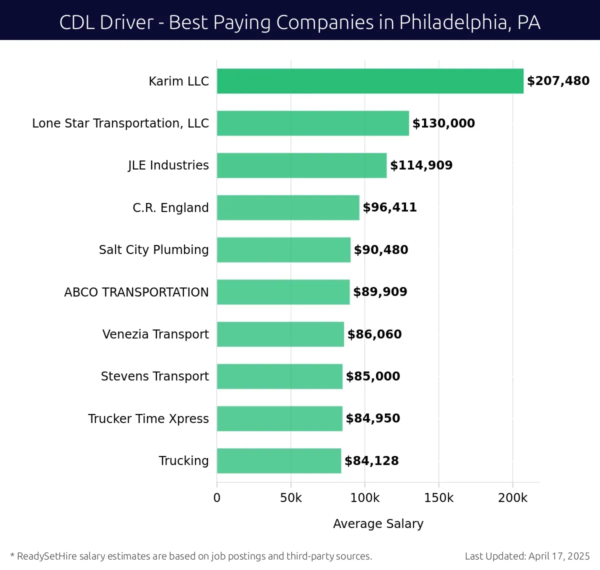Graph displaying best paying company salaries for CDL Driver jobs in Philadelphia, PA, highlighting Karim LLC with the highest at $207,480 and JLE Industries with the lowest at $114,909.