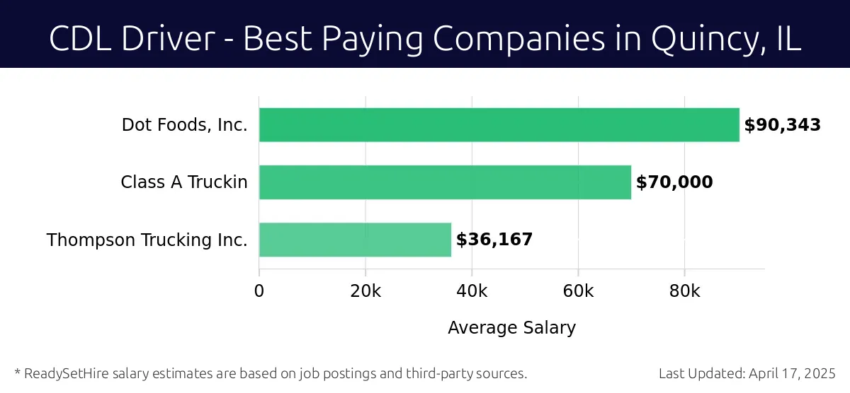 Graph displaying best paying company salaries for CDL Driver jobs in Quincy, IL, highlighting Dot Foods, Inc. with the highest at $90,343 and Thompson Trucking Inc. with the lowest at $36,167.