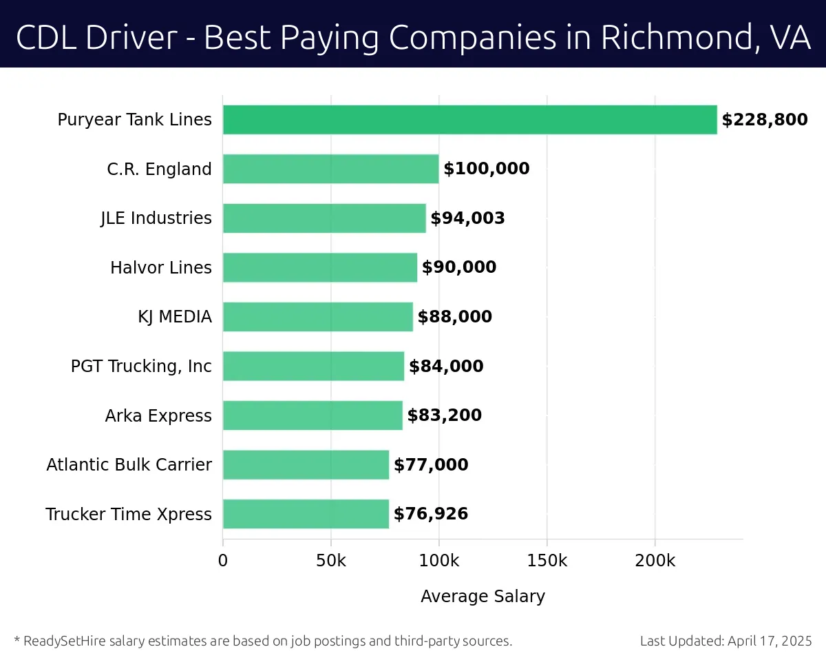 Graph displaying best paying company salaries for CDL Driver jobs in Richmond, VA, highlighting Karim LLC with the highest at $228,800 and Trucker Time Xpress with the lowest at $76,926.