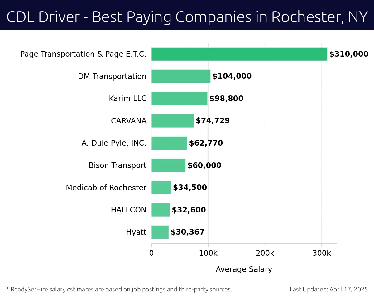 Graph displaying best paying company salaries for CDL Driver jobs in Rochester, NY, highlighting Page Transportation & Page E.T.C. with the highest at $310,000 and Hyatt with the lowest at $30,367.