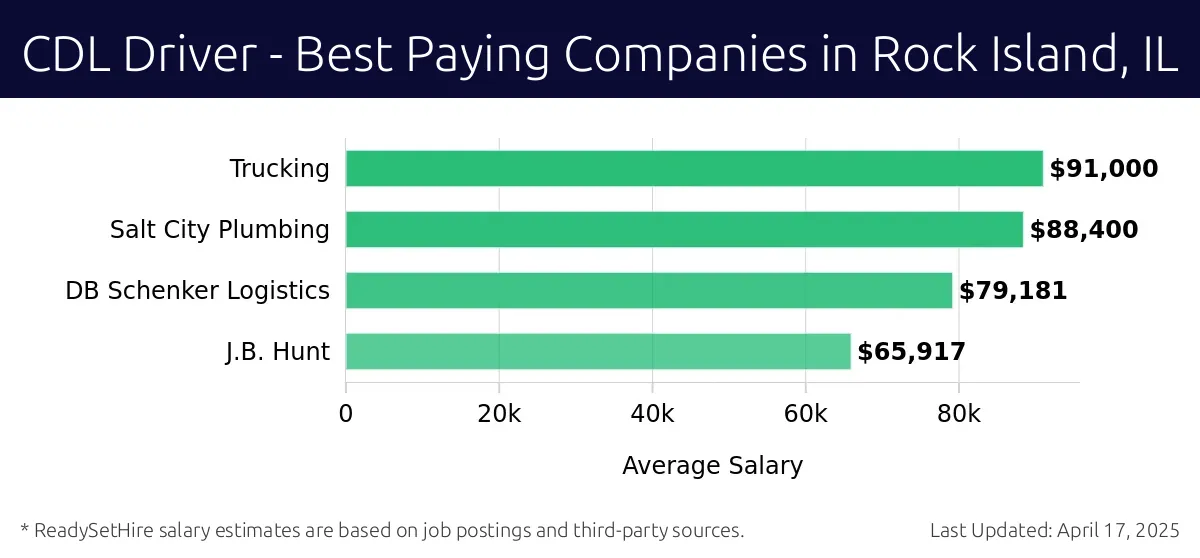 Graph displaying best paying company salaries for CDL Driver jobs in Rock Island, IL, highlighting Trucking with the highest at $91,000 and J.B. Hunt with the lowest at $65,917.